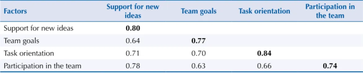 Table 3. Correlation between the factors and square root of the Average Variance Extracted (AVE)