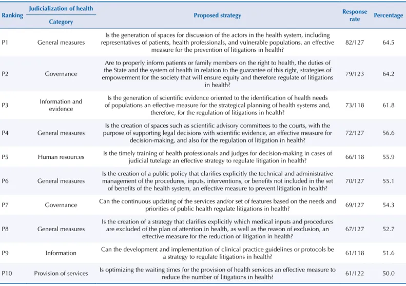 Table 4. General ranking of strategies prioritized as “very important”.