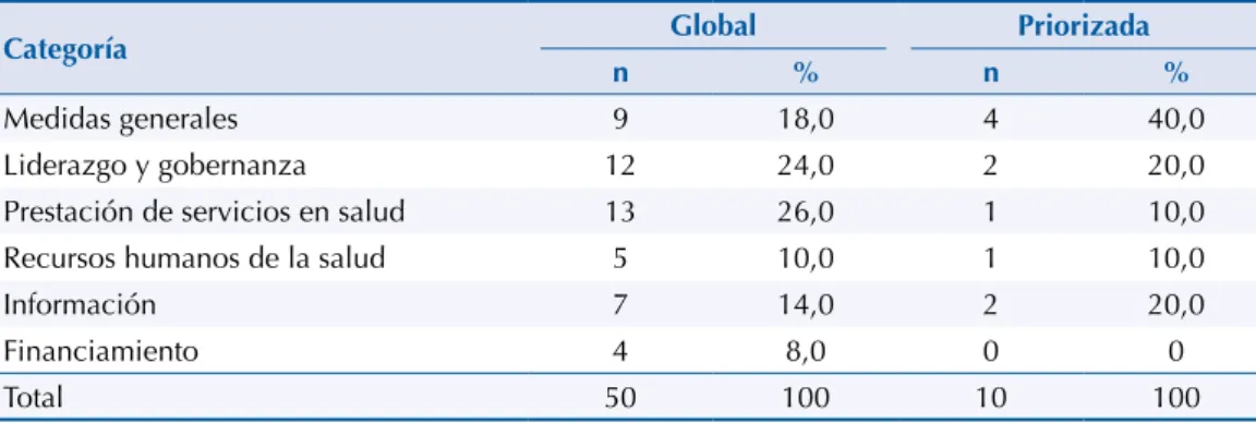 Tabla 3. Análisis según categorías.