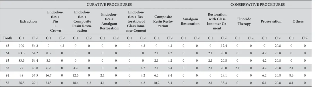 Table 2. Percentage of treatment approach for permanent teeth of students for each element second dental college (2011)