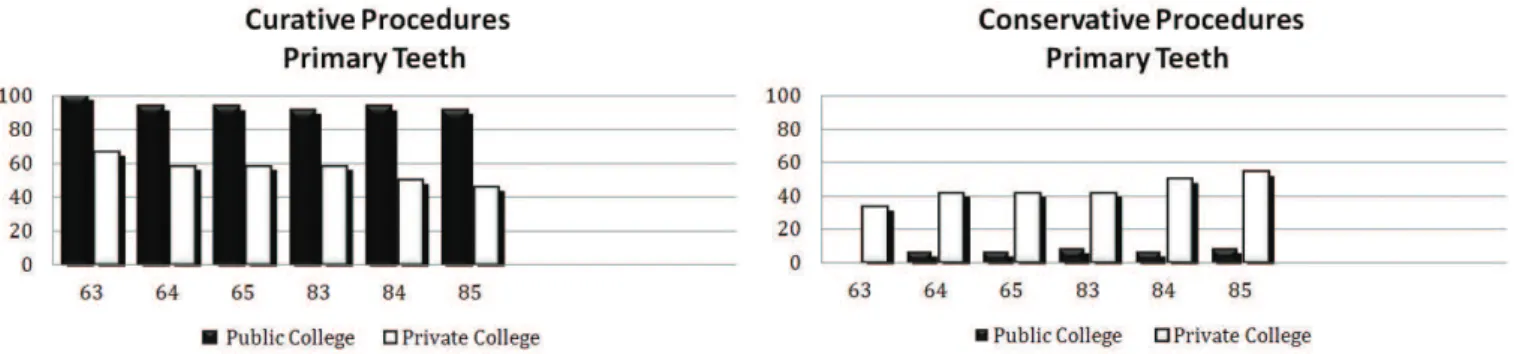 Figure 7. Percentage of students option for curative procedures or conservative for permanent teeth in each dental element second college  (2011).