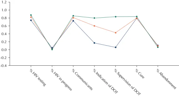 Figure 1. Centroids related to the groups formed by the non-hierarchical method. State of São Paulo, Brazil, 2010.