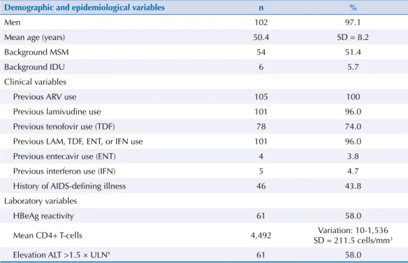Table 1. Epidemiological, clinical, and laboratory features of 105 HBsAg-reactive patients coinfected  with HIV.