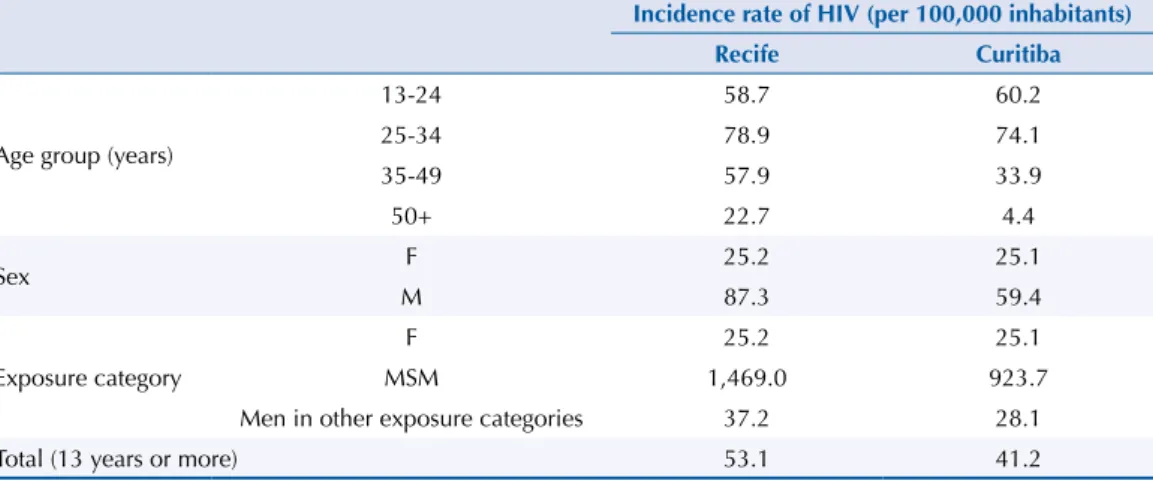 Table 3. Incidence rates of HIV (per 100,000 inhabitants) according to age group, sex, and exposure  category