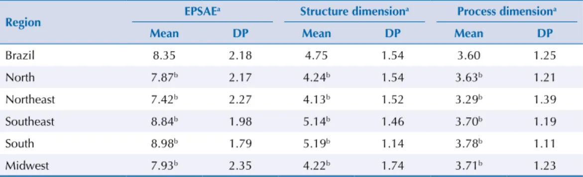 Table 4. Crude and adjusted odds ratios, estimated through ordinal regression, with respective confidence  intervals of 95% for the health promotion in school environment score (EPSAE)