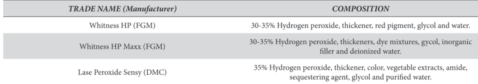 Table 1. Whitening gels used in the present study