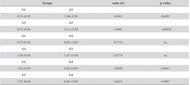 Table 5. Means of temperature variation (°C) in relation to the whitening gel used
