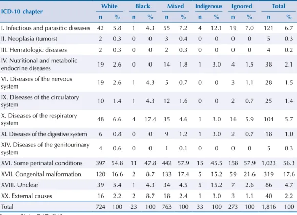 Table 5. Basic causes of death in children under one year, according to color or race categories and  ICD10 chapters