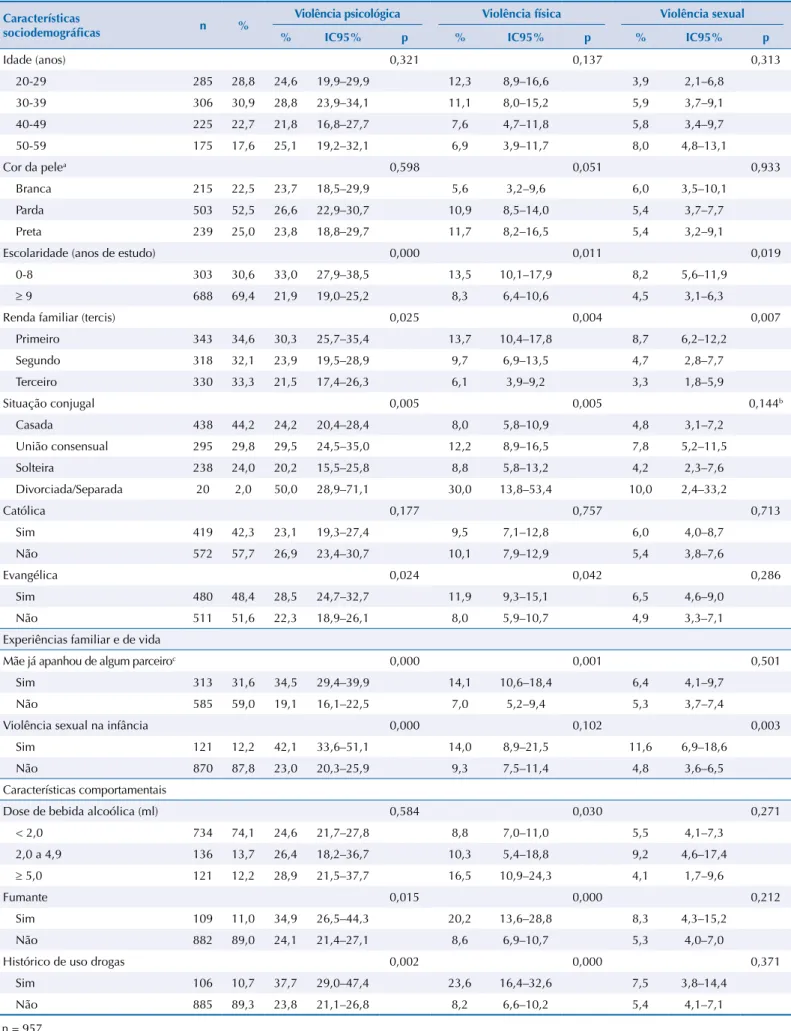 Tabela 1. Prevalência das violências contra a mulher praticada pelo parceiro íntimo nos últimos 12 meses, de acordo com características  sociodemográficas, comportamentais, experiência familiar e de vida