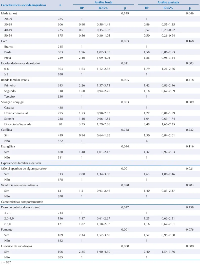 Tabela 3. Análise bruta e ajustada dos efeitos das variáveis sociodemográficas, comportamentais, experiência familiar e de vida sobre a  violência física perpetrada pelo parceiro íntimo nos últimos 12 meses