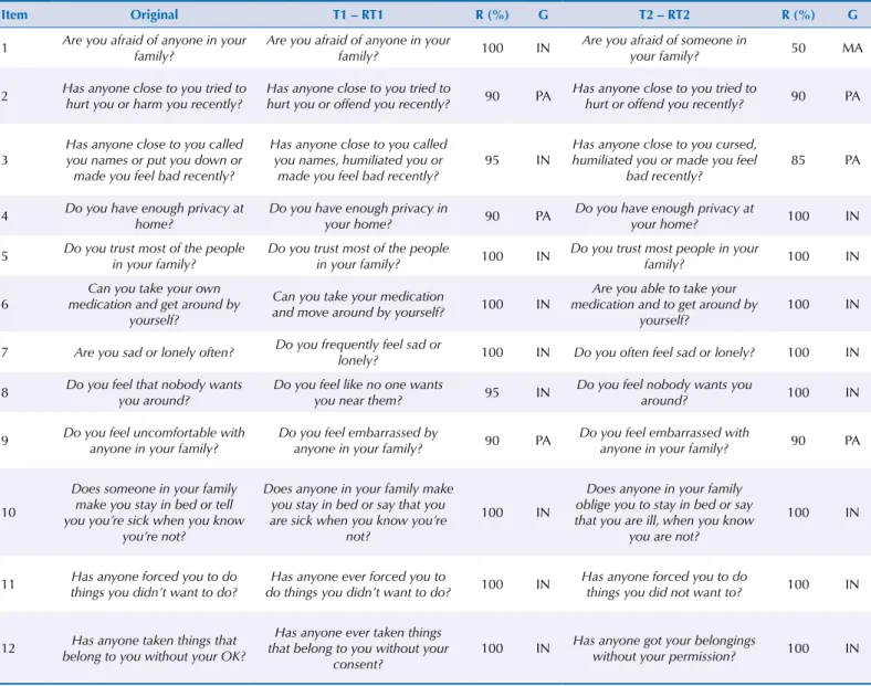 Tabela 1. Comparação dos significados geral e referencial entre as duas versões retrotraduzidas e a versão original da Vulnerability to Abuse  Screening Scale (VASS).