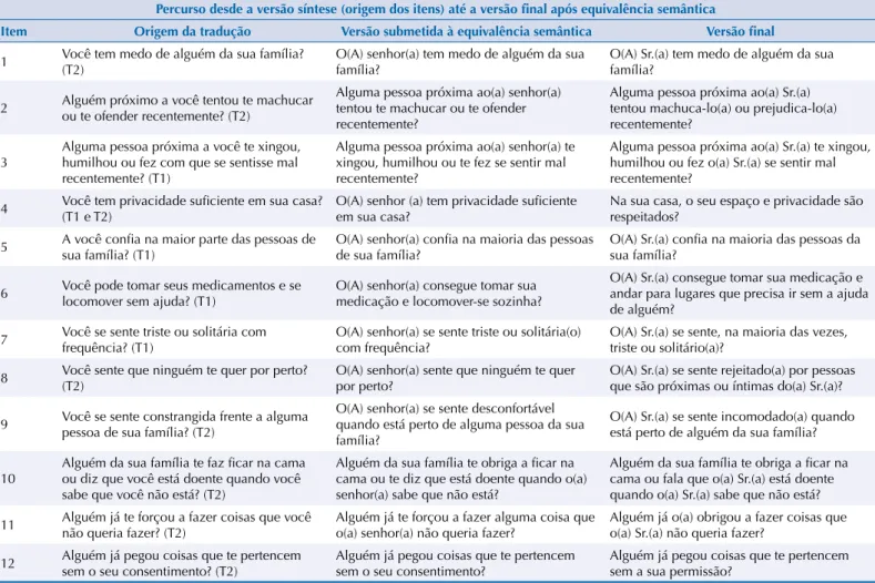 Tabela 2. Origem dos itens traduzidos, versão síntese usada no pré-teste e versão final da Vulnerability to Abuse Screening Scale (VASS).
