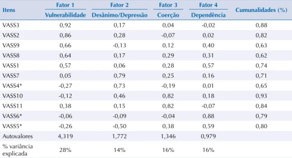 Tabela 4. Análise fatorial da versão em português da escala Vulnerability to Abuse Screening Scale (VASS).