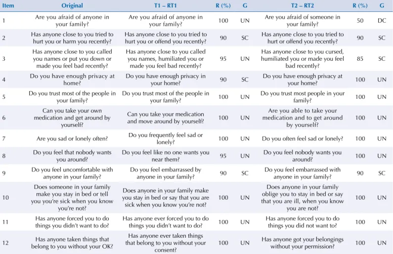 Table 1. Comparison of general and referential meanings between the two reverse translations and the original version of the Vulnerability  to Abuse Screening Scale (VASS).