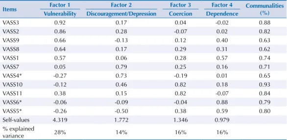 Table 4. Factorial analysis of the Portuguese version of the Vulnerability to Abuse Screening Scale (VASS).