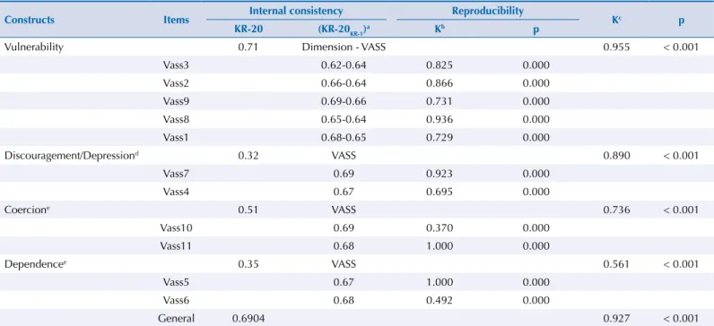 Table 5. Internal consistency and intra-observer reliability (reproducibility) of the VASS adapted to Brazilian culture