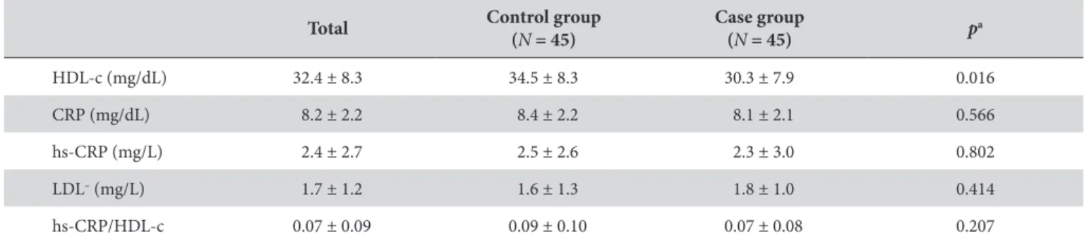Table 3. Plasma levels (mean ± SD) of some markers of cardiovascular risk of subjects in case and control groups