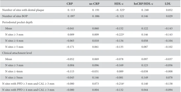 Table  4. Correlation matrix (Spearman coeicient, adjusted for multiple testing) between periodontal clinical parameters and markers of  cardiovascular disease