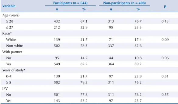 Table 1. Comparison of the socioeconomic and demographic characteristics and intimate partner violence  of the women who participated (N = 644) and did not participate (N = 408) of the third phase