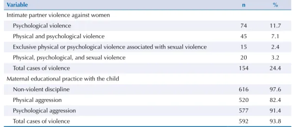 Table 2. Prevalence of types of intimate partner violence against women, in the last 12 months, and  maternal educational practice