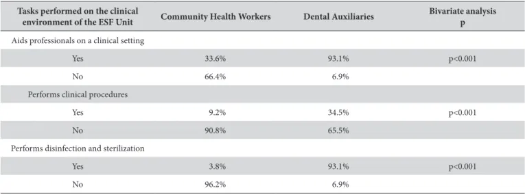 Table 5. Tasks performed on a clinical environment. 2010 Tasks performed on the clinical 