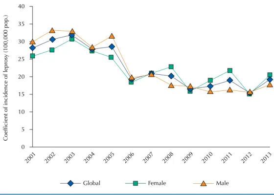 Figure 1. Time series of the coefficient of incidence of leprosy in children under the age of 15 in relation  to sex