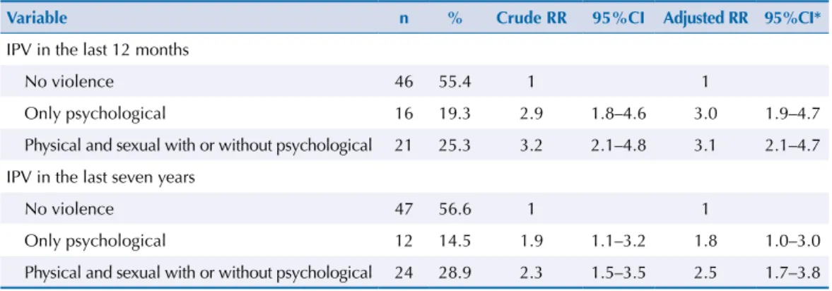 Table 3. Incidence of common mental disorders in women victims of IPV in the last 12 months and  the last seven years.