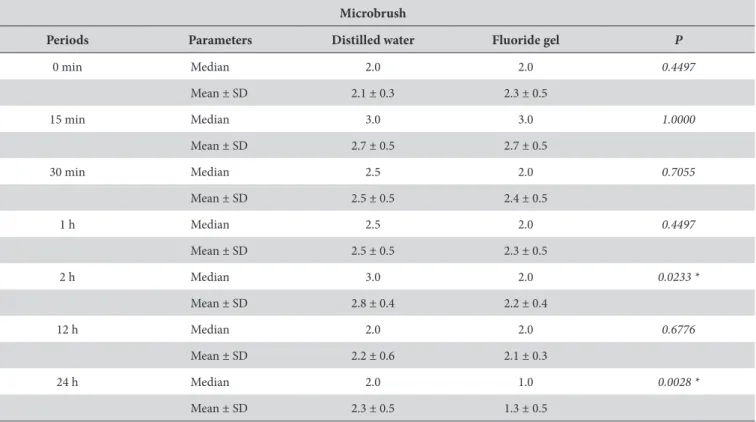 Table 3. Score comparison between dilution mediums when Robinson brush was used for application at diferent saliva immersion periods  (n = 10)
