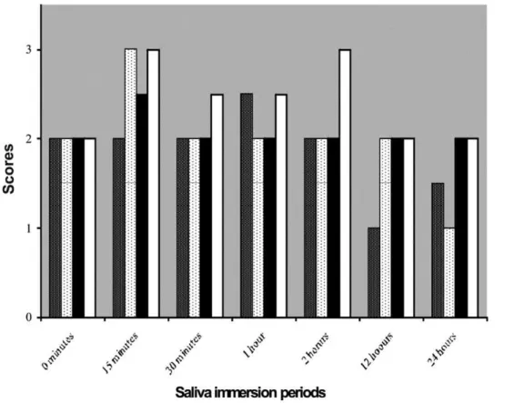 Figure 2. Comparison of median Particle dissolution scores at diferent saliva immersion periods for the diferent application methods and  dilution mediums.