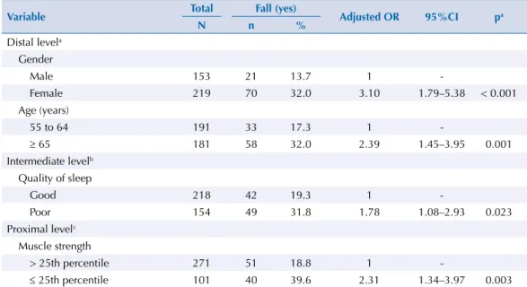 Table 4. Hierarchical logistic regression of the factors associated with a fall in persons aged 55 years  or more