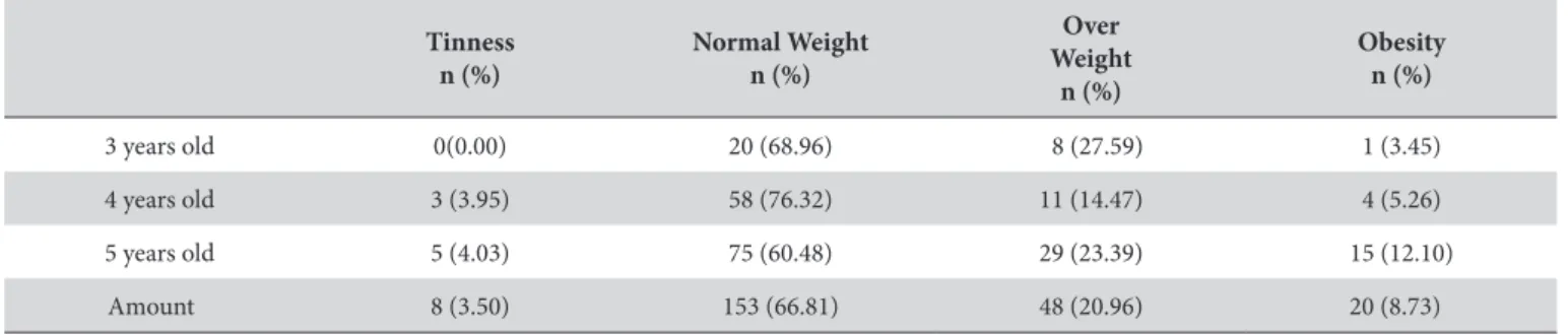 Table 2. Nutritional status according to the age of preschool children examined, Bauru, São Paulo, Brazil, 2010 (n = 229)