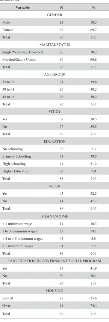 Figure 1 showed the mean GOHAI value and the absolute  number according to educational level, showing that the majority  of those with self-perception classiied as low had up to complete  high school education