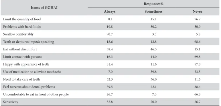 Table 3. Classiication of oral health perception and frequencies  relative to GOHAI index