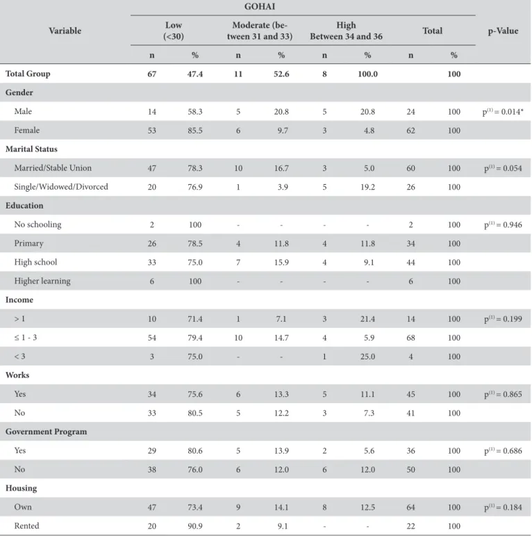 Table 4. Bivariate analysis of GOHAI index and independent variables  Variable GOHAI p-ValueLow  (<30) Moderate  (be-tween 31 and 33)  High 