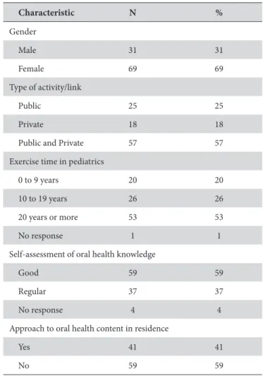 Table  1. Characteristics of pediatricians working in Teresina  -  PI. 