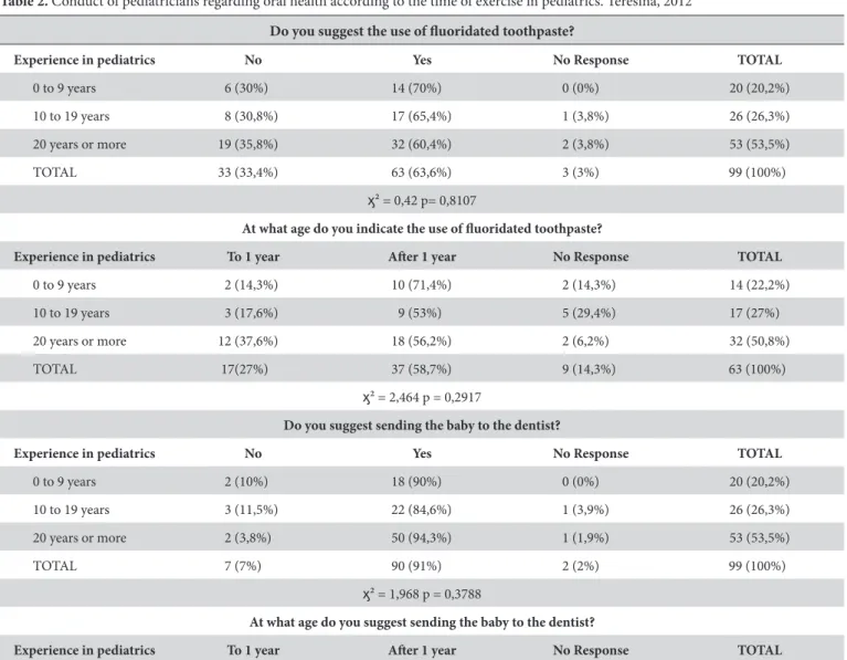 Table 2. Conduct of pediatricians regarding oral health according to the time of exercise in pediatrics
