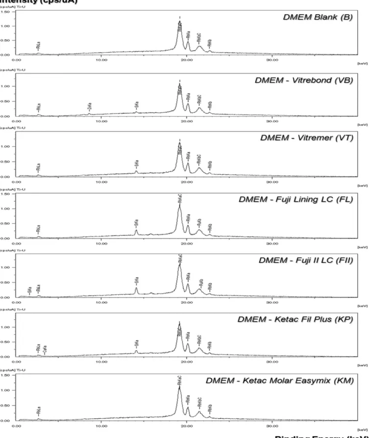 Figure  2. Spectral proile of the extracts from glass ionomer cements in cellular culture medium analyzed by Energy Dispersive X-Ray  Fluorescence Spectrometry (EDXRF).