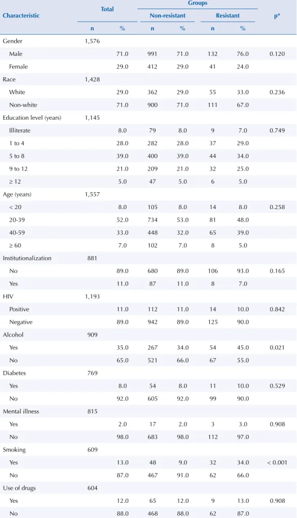 Table 2. Distribution of the socio-demographic characteristics of individuals diagnosed with TB who  underwent DST