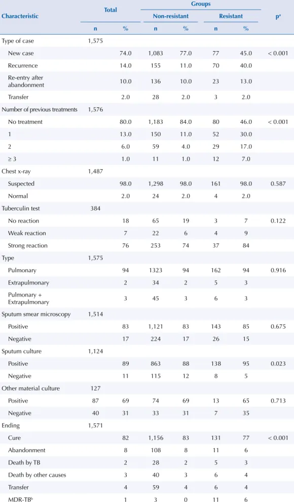 Table 3. Distribution of the clinical and epidemiological characteristics of individuals diagnosed with  TB who underwent DST