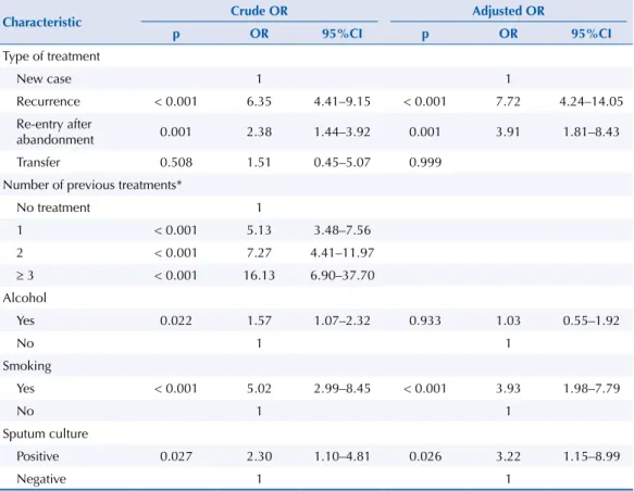 Table 4. Multiple analysis of the clinical and epidemiological characteristics associated with resistance  in individuals with tuberculosis who underwent DST