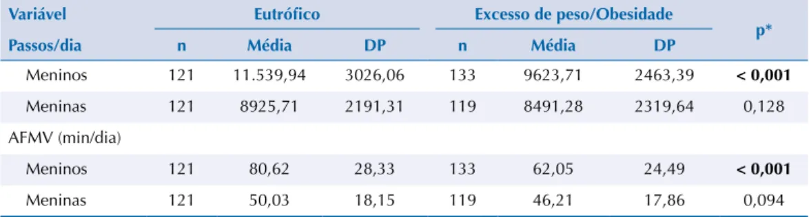 Tabela 2. Comparação (n, média e DP) do número de passos/dia e de atividade física de moderada a  vigorosa (min/dia) de acordo com escolares classificados como eutróficos e excesso de peso/obesidade.