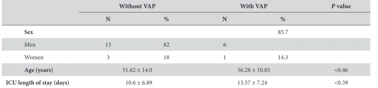 Table  2 presents the periodontal condition of patients,  categorized according to the dependent variable in the study—
