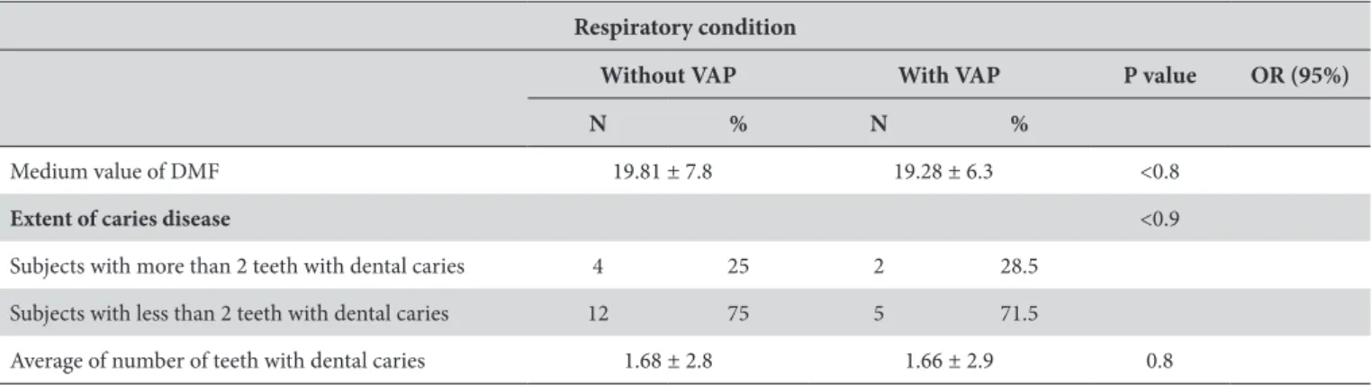 Table  3 presents the condition of dental caries (DMF) in  patients, categorized according to the presence of VAP