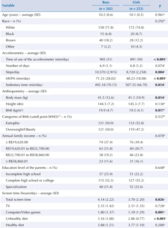 Table 1. Descriptive analysis of accelerometry, anthropometry, family income, education of parents,  screen time, and diet pattern of children from São Caetano do Sul, State of São Paulo, Brazil.