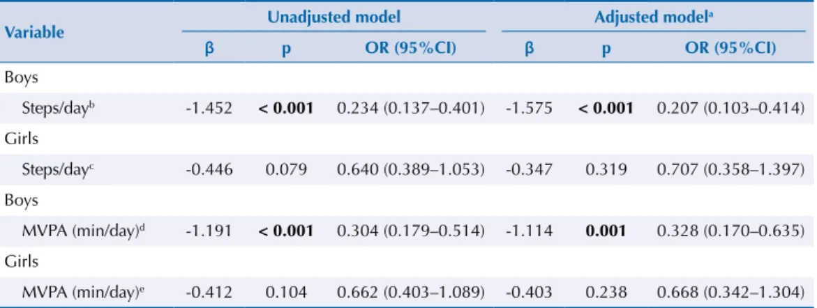 Table 2. Comparison (n, average, and SD) of the number of steps/day and moderate to vigorous physical  activity (min/day) according to school children classified as eutrophic and overweight/obese.