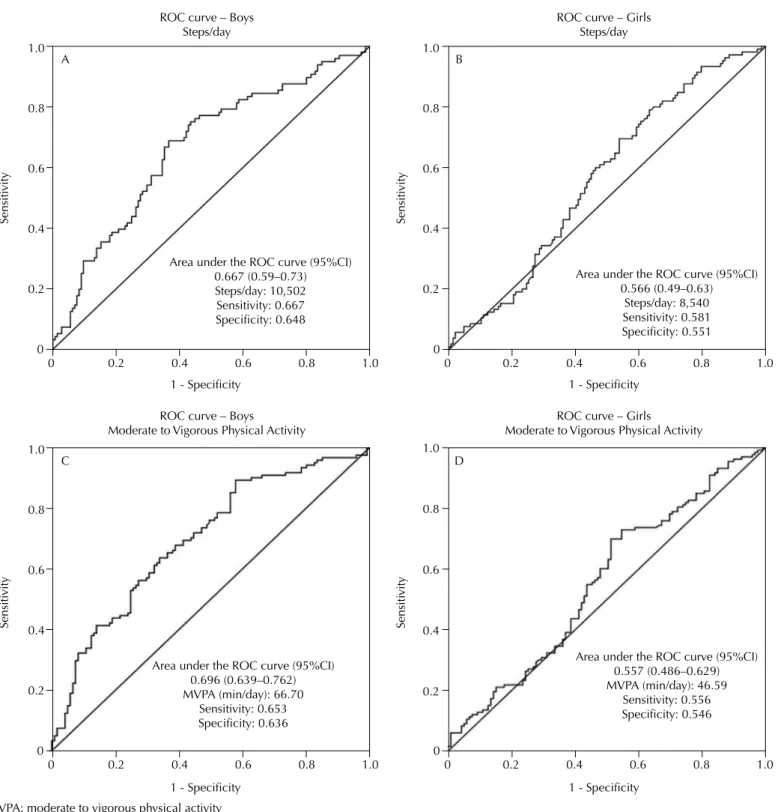 Figure 1. Area under the ROC curve, 95%CI, cutoff points, sensitivity, and specificity for overweight/obesity from the number of steps/day  (A: boys; B: girls) and moderate to vigorous physical activity (min/day; C: boys; D: girls) of children