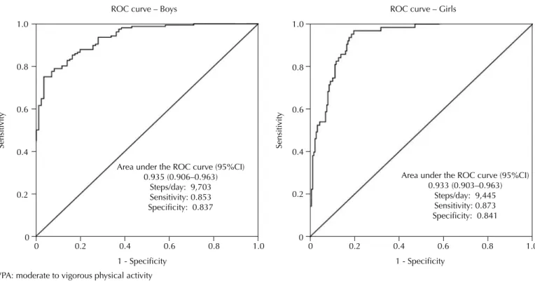 Figure 2. Area under the ROC curve, 95%CI, cutoff points, sensitivity, and specificity of the number of steps/day as the discriminator for the  recommendation of MVPA ( ≤  60 versus > 60 min/day) 7  of children