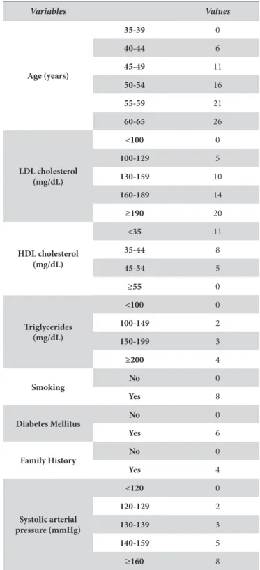 Table 1. PROCAM score values 24