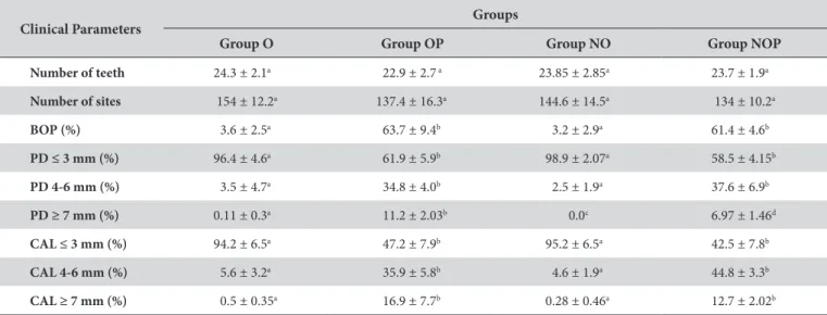 Table 3. Average and Standard Deviation of clinical periodontal parameters