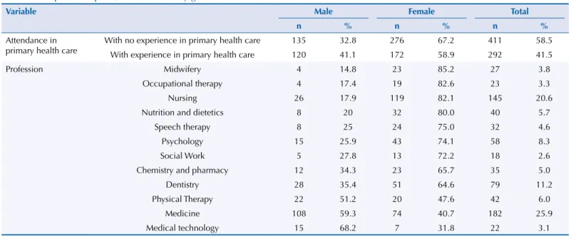 Table 1 describes the sample, diferentiated by gender, regarding the previous experience of  students in the PHC and the academic program to which the students surveyed belonged.